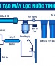 Máy lọc nước RO là gì? Tìm hiểu chi tiết cấu tạo máy lọc nước RO